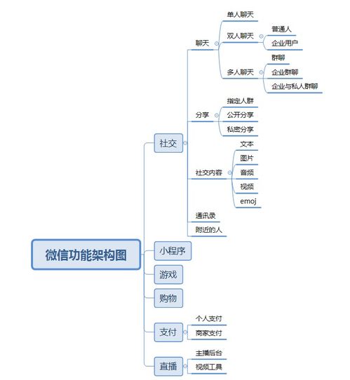 企業(yè)架構(gòu)中的功能架構(gòu)與信息架構(gòu)及其在信息系統(tǒng)集成服務(wù)中的應(yīng)用