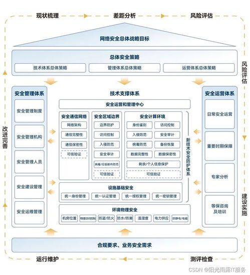 陽光雨露IT服務(wù)等保2.0 筑牢信息安全防線，成就企業(yè)核心價(jià)值